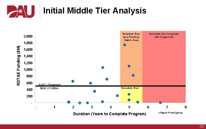 Initial Middle Tier Analysis Schedule Risk and Funding Watch Area 2, 000 RDT&E Funding