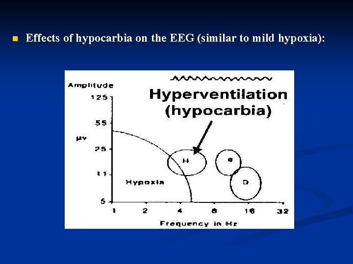  Effects of hypocarbia on the EEG (similar to mild hypoxia): 