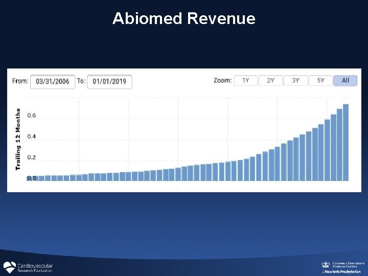 17 Abiomed Revenue 17 Abiomed Revenue