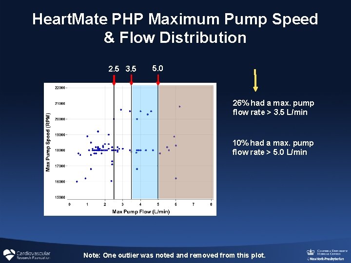 Heart. Mate PHP Maximum Pump Speed & Flow Distribution 2. 5 3. 5 5. Heart. Mate PHP Maximum Pump Speed & Flow Distribution 2. 5 3. 5 5.