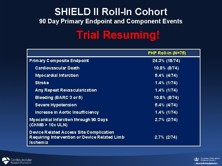SHIELD II Roll-In Cohort 90 Day Primary Endpoint and Component Events Trial Resuming! PHP SHIELD II Roll-In Cohort 90 Day Primary Endpoint and Component Events Trial Resuming! PHP