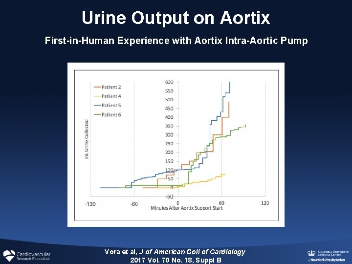 Urine Output on Aortix First-in-Human Experience with Aortix Intra-Aortic Pump Vora et al, J Urine Output on Aortix First-in-Human Experience with Aortix Intra-Aortic Pump Vora et al, J