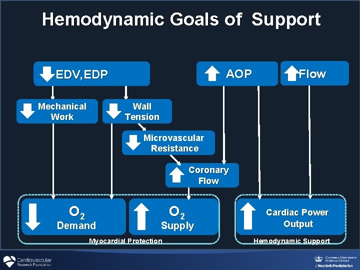 Hemodynamic Goals of Support Mechanical Work Flow AOP EDV, EDP Wall Tension Microvascular Resistance Hemodynamic Goals of Support Mechanical Work Flow AOP EDV, EDP Wall Tension Microvascular Resistance