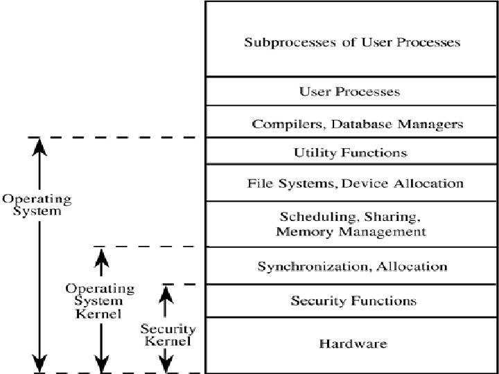 Operating System Security class 