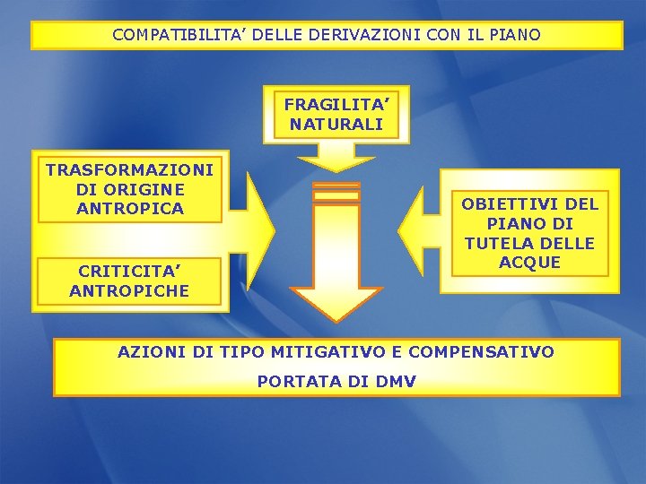 COMPATIBILITA’ DELLE DERIVAZIONI CON IL PIANO FRAGILITA’ NATURALI TRASFORMAZIONI DI ORIGINE ANTROPICA OBIETTIVI DEL