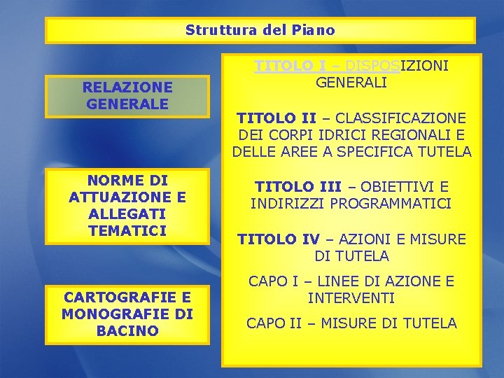 Struttura del Piano RELAZIONE GENERALE NORME DI ATTUAZIONE E ALLEGATI TEMATICI CARTOGRAFIE E MONOGRAFIE