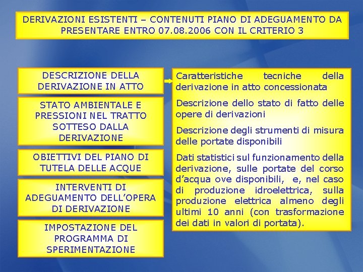 DERIVAZIONI ESISTENTI – CONTENUTI PIANO DI ADEGUAMENTO DA PRESENTARE ENTRO 07. 08. 2006 CON