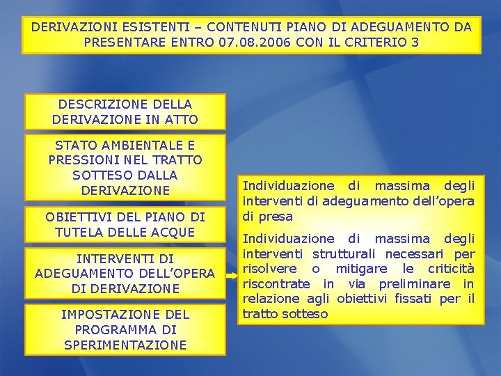 DERIVAZIONI ESISTENTI – CONTENUTI PIANO DI ADEGUAMENTO DA PRESENTARE ENTRO 07. 08. 2006 CON