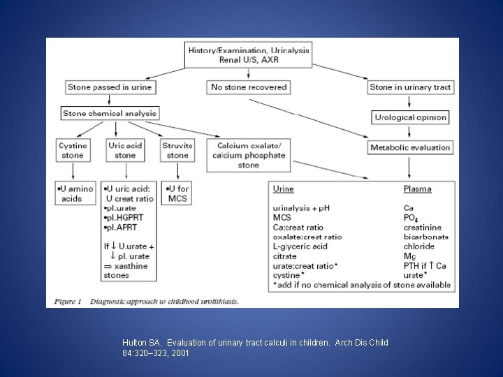 Hulton SA. Evaluation of urinary tract calculi in children. Arch Dis Child 84: 320–