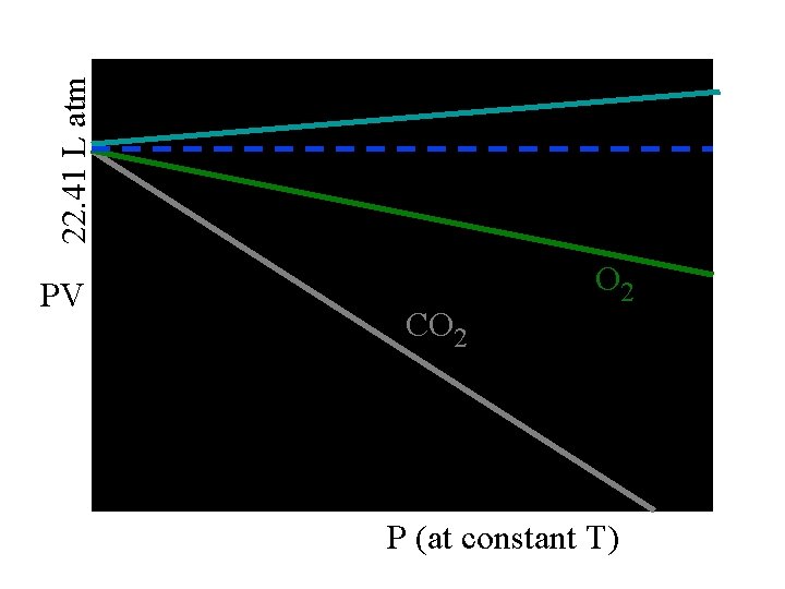 22. 41 L atm PV CO 2 P (at constant T) 