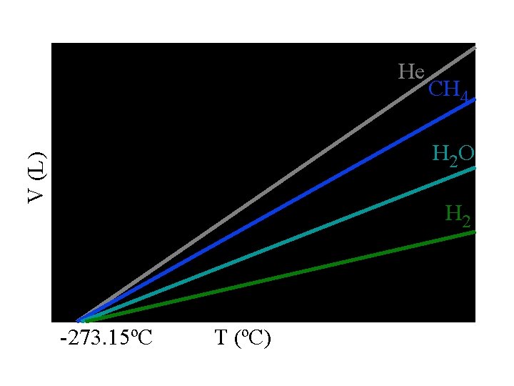 He CH 4 V (L) H 2 O H 2 -273. 15ºC T (ºC)