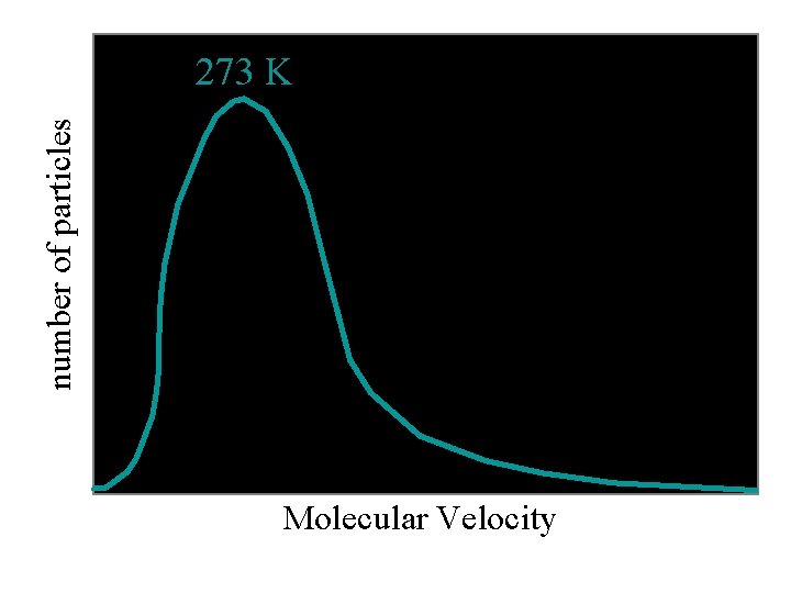 number of particles 273 K Molecular Velocity 