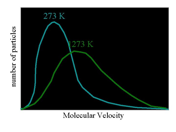 number of particles 273 K 1273 K Molecular Velocity 