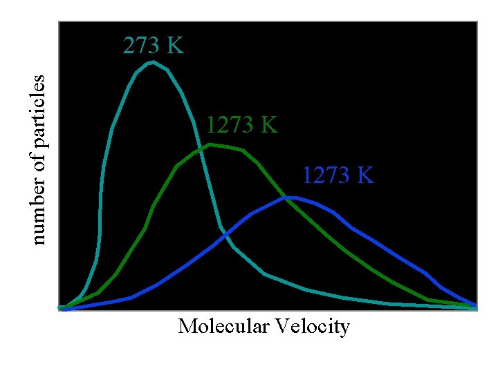 number of particles 273 K 1273 K Molecular Velocity 