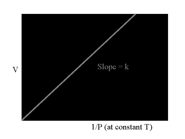 V Slope = k 1/P (at constant T) 