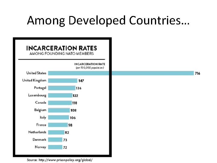 Among Developed Countries… 