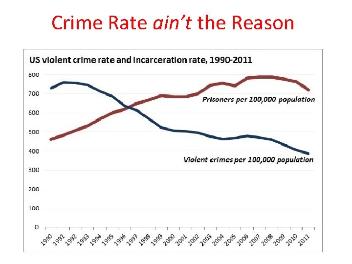 Crime Rate ain’t the Reason 