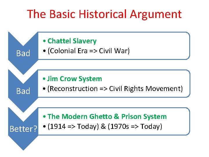 The Basic Historical Argument Bad • Chattel Slavery • (Colonial Era => Civil War)