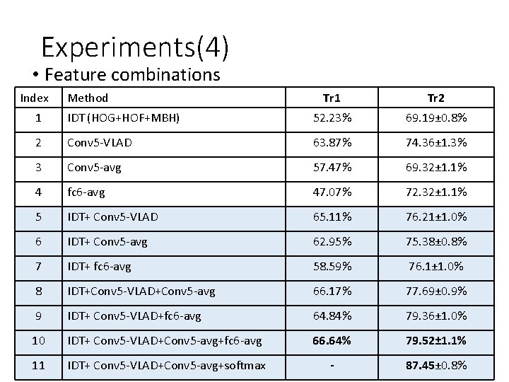 Experiments(4) • Feature combinations Index Method Tr 1 Tr 2 1 IDT (HOG+HOF+MBH) 52.
