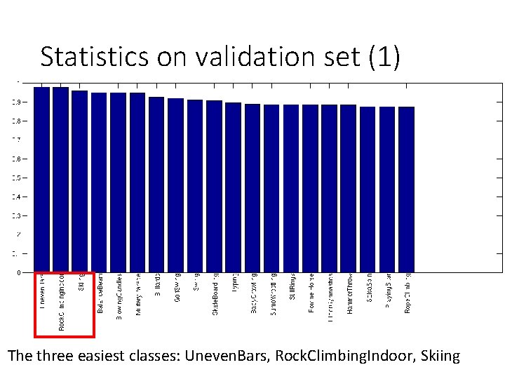 Statistics on validation set (1) The three easiest classes: Uneven. Bars, Rock. Climbing. Indoor,