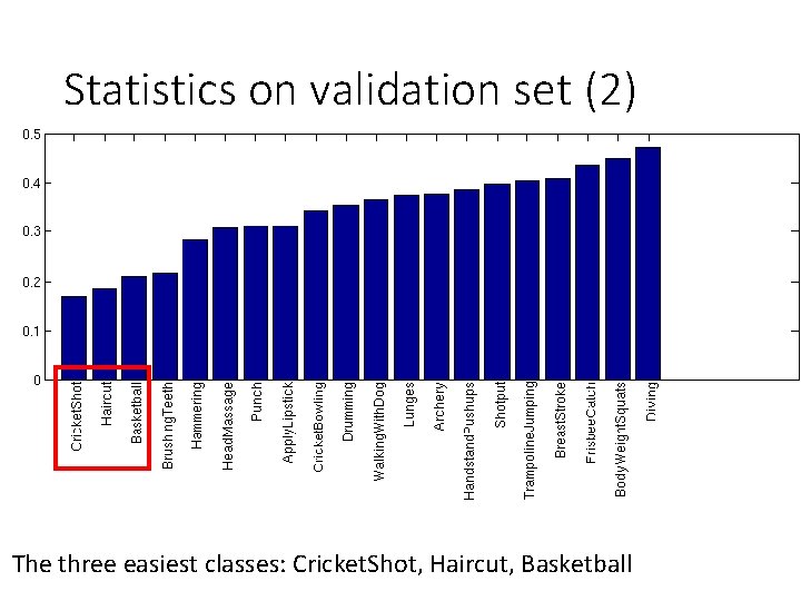 Statistics on validation set (2) The three easiest classes: Cricket. Shot, Haircut, Basketball 