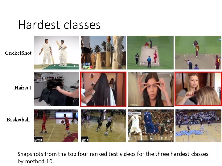 Hardest classes Cricket. Shot Haircut Basketball Snapshots from the top four ranked test videos