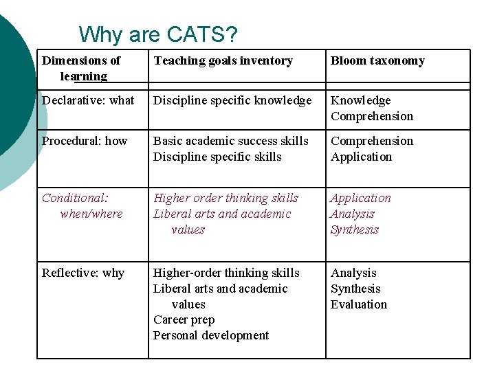 Why are CATS? Dimensions of learning Teaching goals inventory Bloom taxonomy Declarative: what Discipline