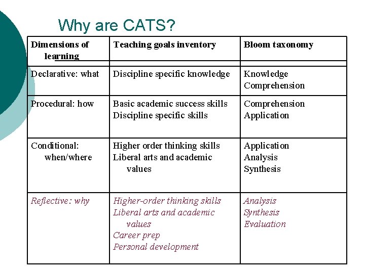 Why are CATS? Dimensions of learning Teaching goals inventory Bloom taxonomy Declarative: what Discipline