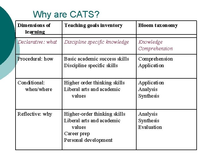 Why are CATS? Dimensions of learning Teaching goals inventory Bloom taxonomy Declarative: what Discipline