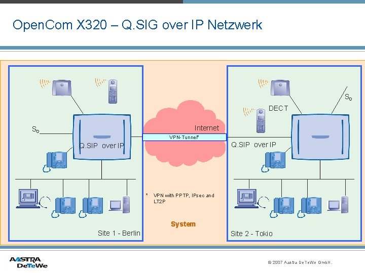 Open. Com X 320 – Q. SIG over IP Netzwerk S 0 DECT Internet