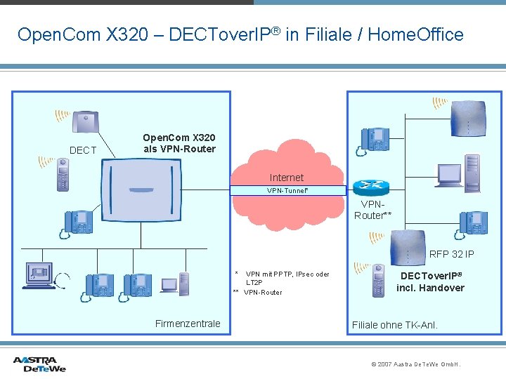 Open. Com X 320 – DECTover. IP® in Filiale / Home. Office DECT Open.