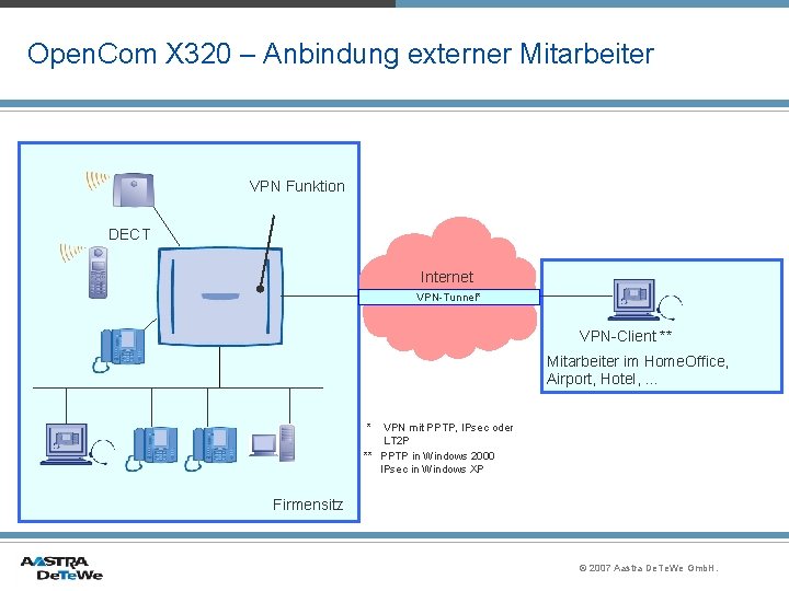 Open. Com X 320 – Anbindung externer Mitarbeiter VPN Funktion DECT Internet VPN-Tunnel* VPN-Client