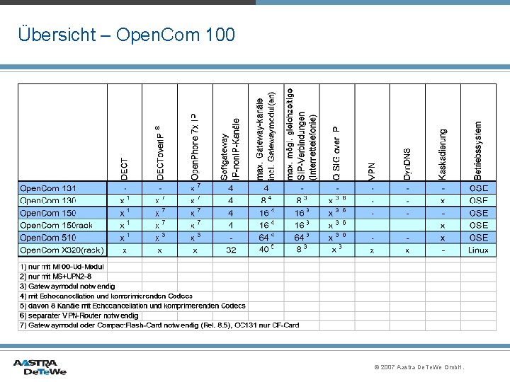 Übersicht – Open. Com 100 © 2007 Aastra De. Te. We Gmb. H. 