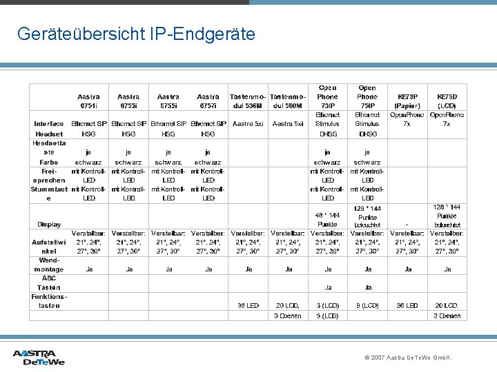 Geräteübersicht IP-Endgeräte © 2007 Aastra De. Te. We Gmb. H. 