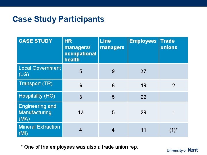 Case Study Participants CASE STUDY HR Line Employees Trade managers/ managers unions occupational health