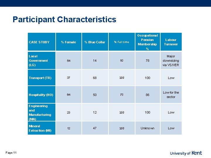 Participant Characteristics CASE STUDY Page 11 % Female % Blue Collar % Full time