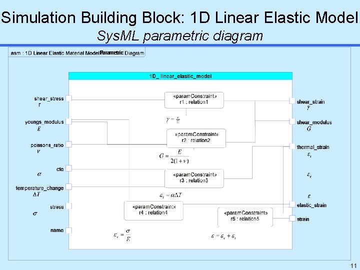 Simulation Building Block: 1 D Linear Elastic Model Sys. ML parametric diagram 11 