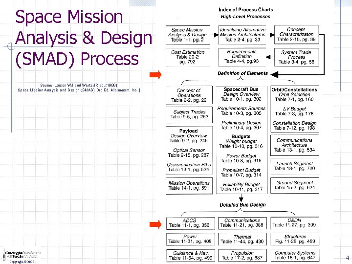 Space Mission Analysis & Design (SMAD) Process Source: Larson WJ and Wertz JR ed.