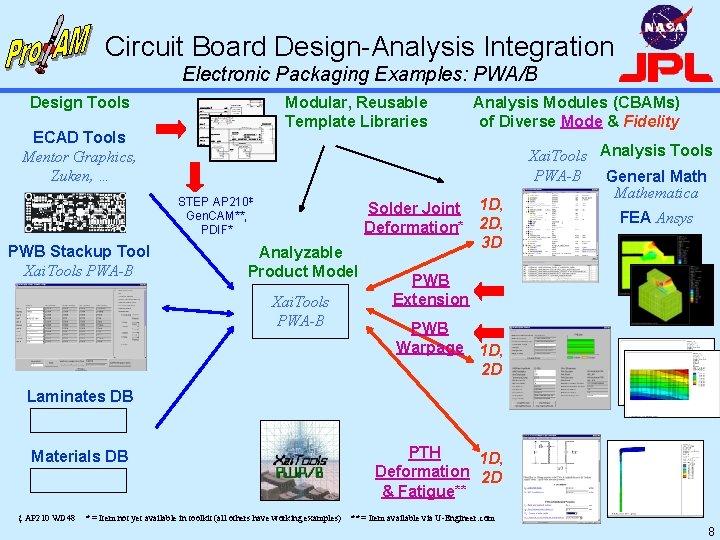 Circuit Board Design-Analysis Integration Electronic Packaging Examples: PWA/B Design Tools Modular, Reusable Template Libraries
