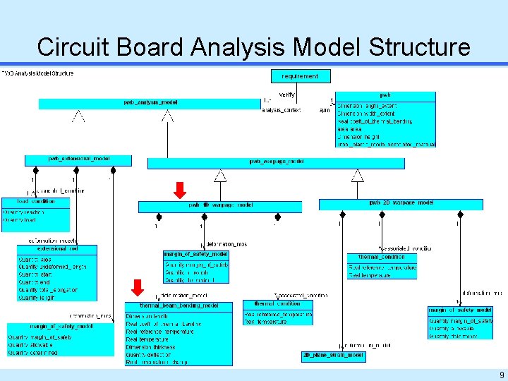 Circuit Board Analysis Model Structure requirement verify 9 