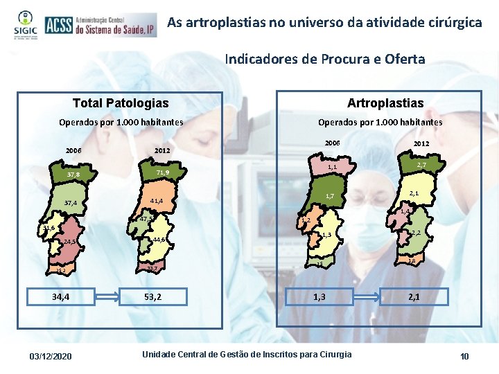 As artroplastias no universo da atividade cirúrgica Indicadores de Procura e Oferta Total Patologias