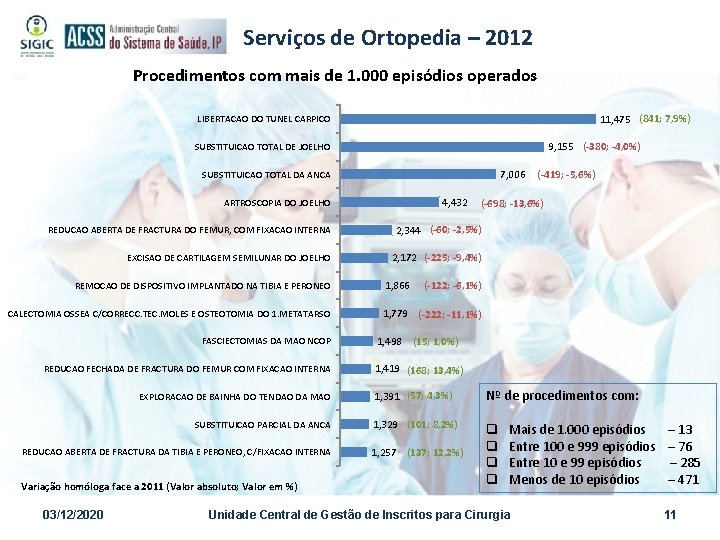 Serviços de Ortopedia – 2012 Procedimentos com mais de 1. 000 episódios operados 11,