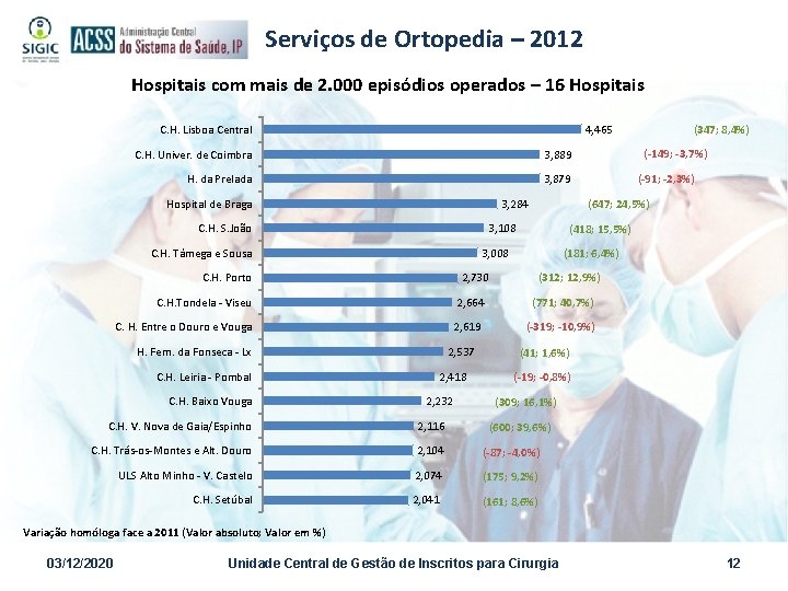 Serviços de Ortopedia – 2012 Hospitais com mais de 2. 000 episódios operados –