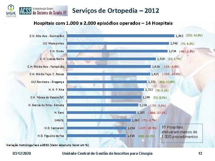Serviços de Ortopedia – 2012 Hospitais com 1. 000 a 2. 000 episódios operados