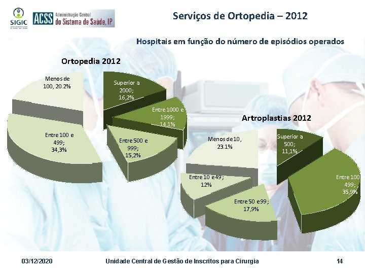 Serviços de Ortopedia – 2012 Hospitais em função do número de episódios operados Ortopedia