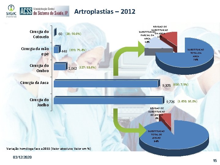 Artroplastias – 2012 Cirurgia do Cotovelo Cirurgia da mão e pé Cirurgia do Ombro