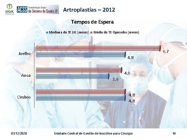 Artroplastias – 2012 Tempos de Espera Mediana do TE LIC (meses) Média do TE