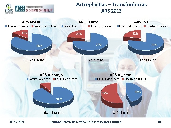 Artroplastias – Transferências ARS 2012 ARS Norte Hospital de origem ARS Centro Hospital de