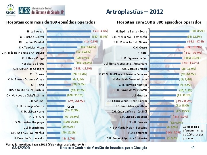 Artroplastias – 2012 Hospitais com mais de 300 episódios operados Hospitais com 100 a