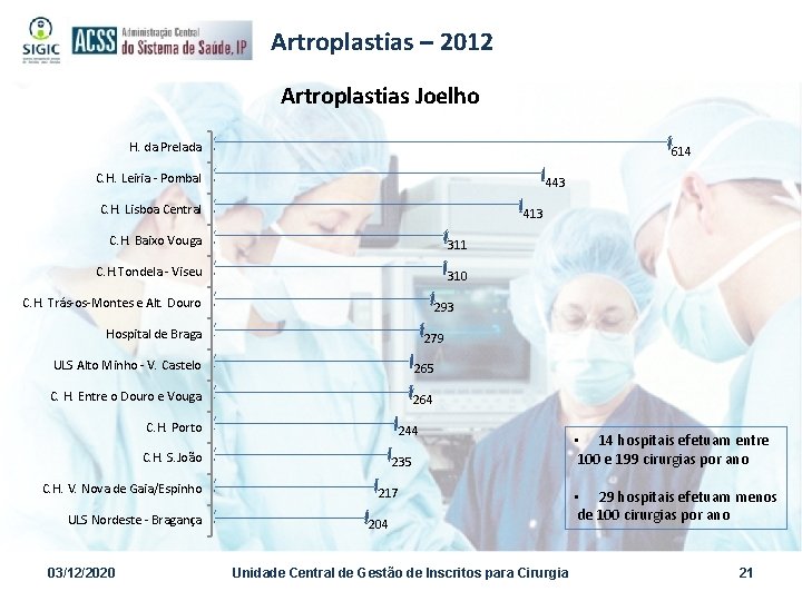 Artroplastias – 2012 Artroplastias Joelho H. da Prelada 614 C. H. Leiria - Pombal